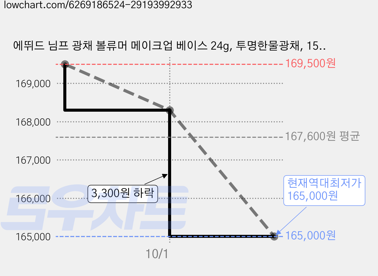 에뛰드 님프 광채 볼류머 메이크업 베이스 24g, 투명한물광채, 15개 가격 변동 차트, 현재가 165,000원, 역대최저가