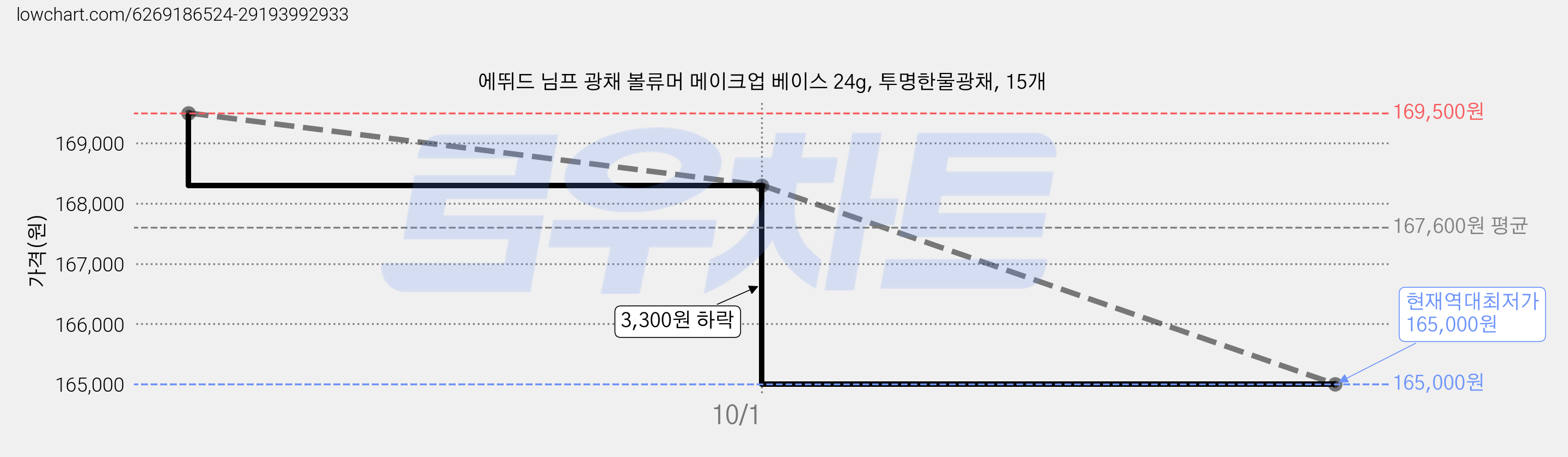 에뛰드 님프 광채 볼류머 메이크업 베이스 24g, 투명한물광채, 15개 가격 변동 차트, 현재가 165,000원, 역대최저가
