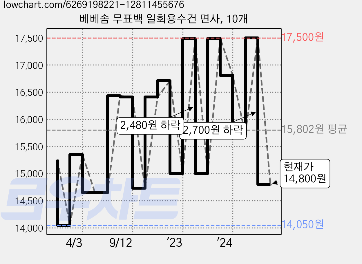 베베솜 무표백 일회용수건 면사, 10개 가격 변동 차트, 현재가 14,800원, 관측 최저가 14,050원