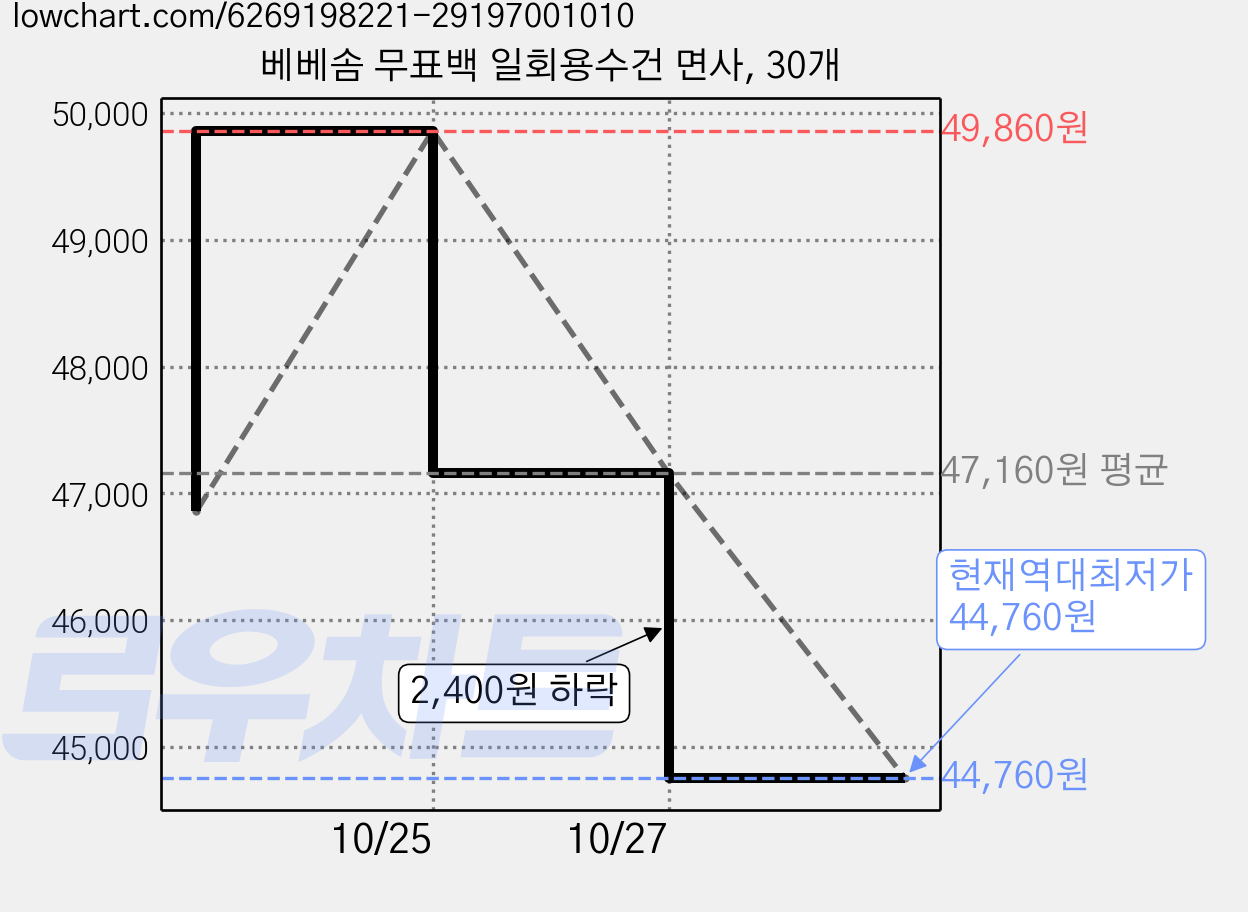 베베솜 무표백 일회용수건 면사, 30개 가격 변동 차트, 현재가 44,760원, 역대최저가