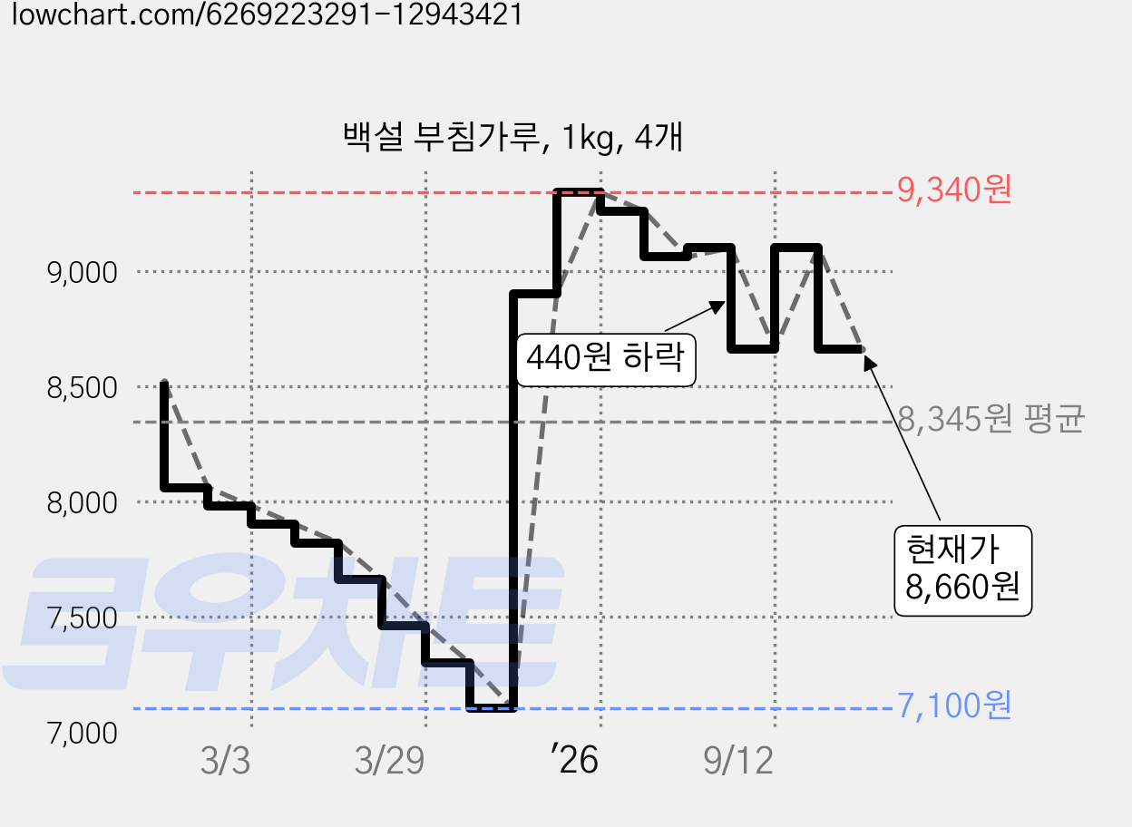 백설 부침가루, 1kg, 4개 가격 변동 차트, 현재가 8,660원, 관측 최저가 7,100원