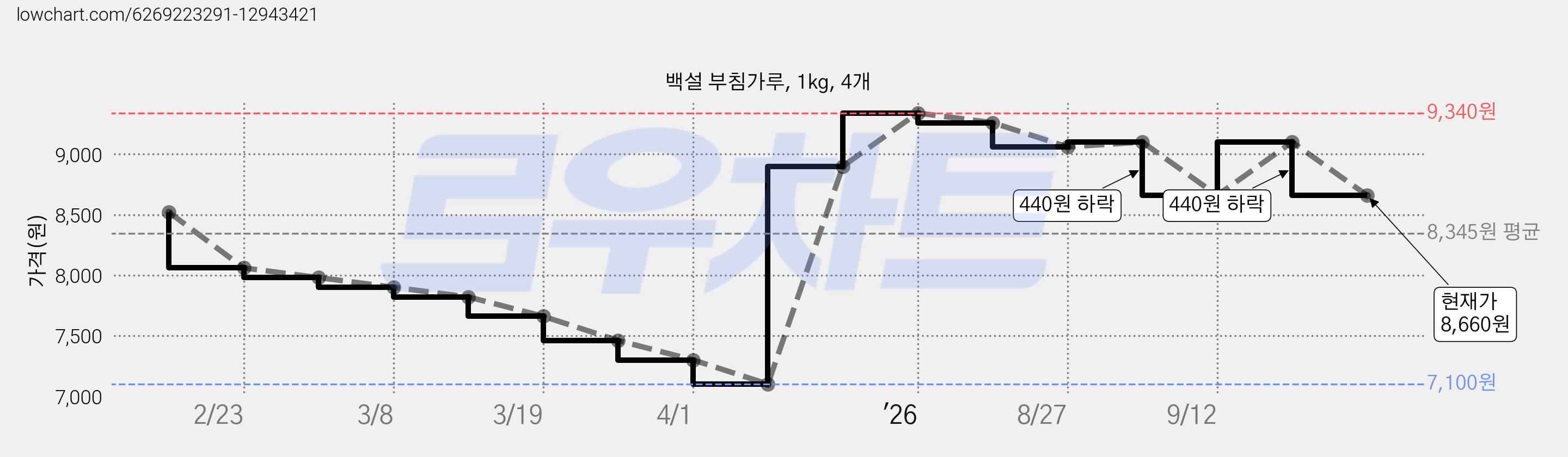백설 부침가루, 1kg, 4개 가격 변동 차트, 현재가 8,660원, 관측 최저가 7,100원
