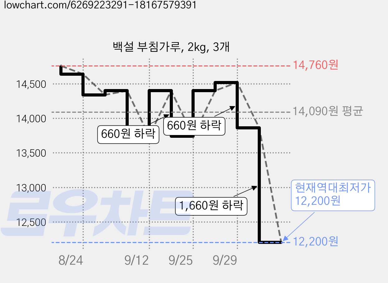 백설 부침가루, 2kg, 3개 가격 변동 차트, 현재가 12,200원, 역대최저가