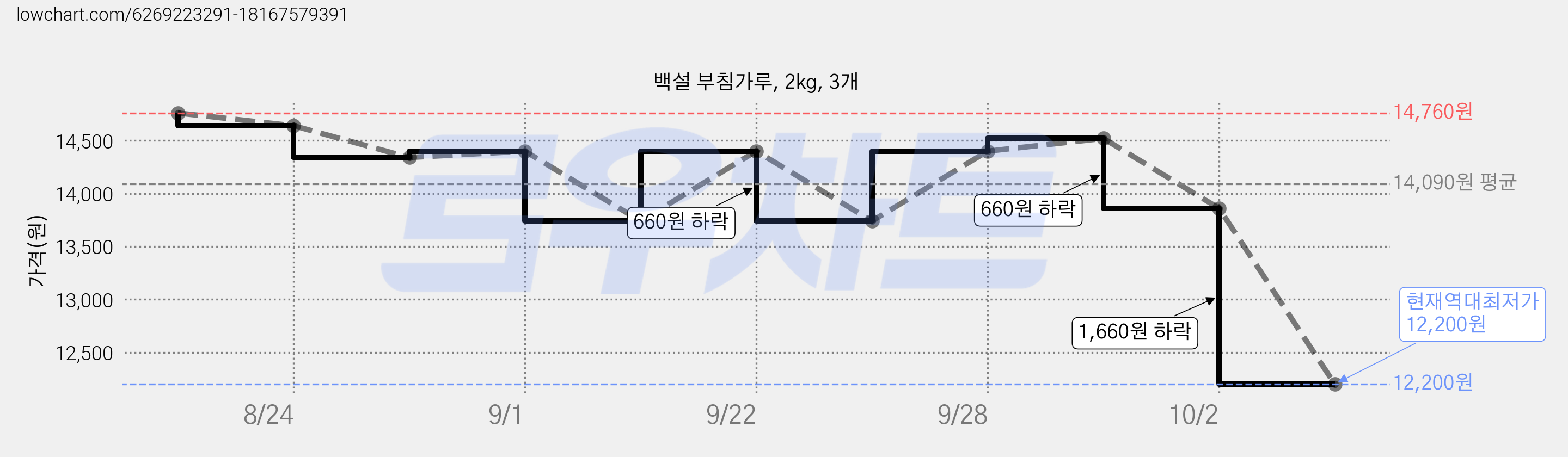 백설 부침가루, 2kg, 3개 가격 변동 차트, 현재가 12,200원, 역대최저가