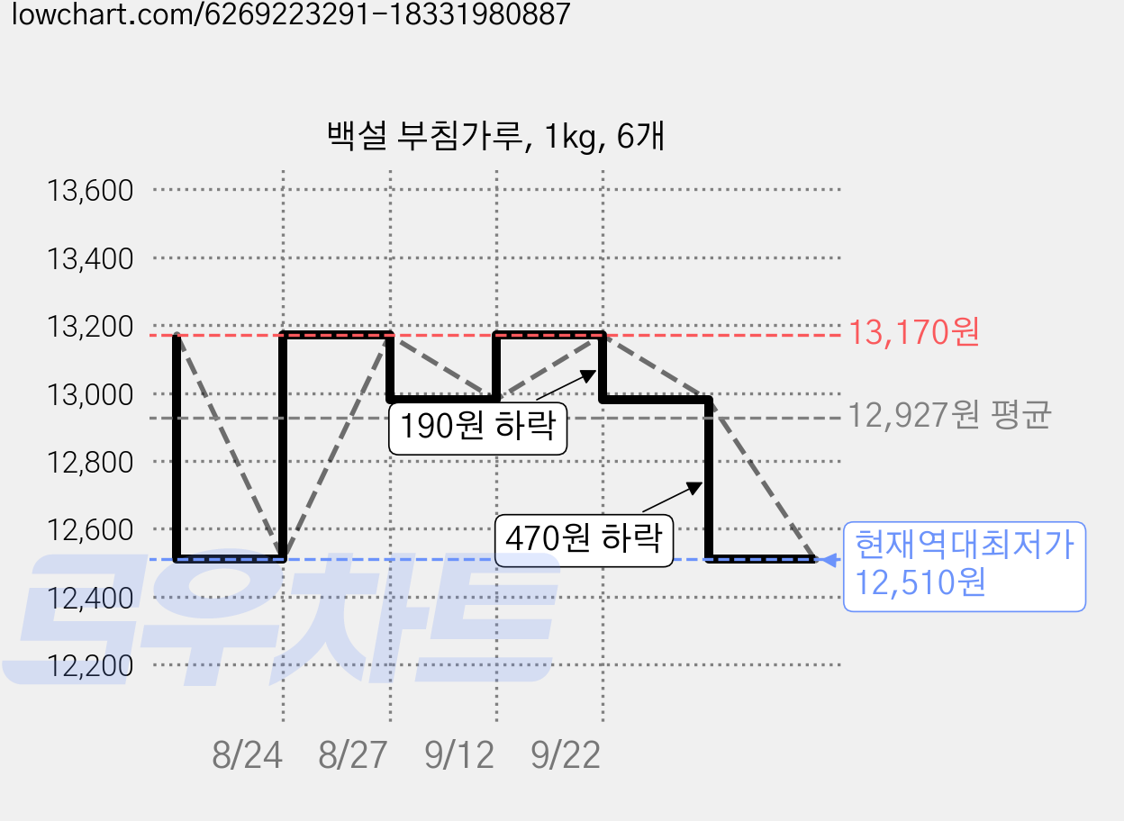 백설 부침가루, 1kg, 6개 가격 변동 차트, 현재가 12,510원, 역대최저가