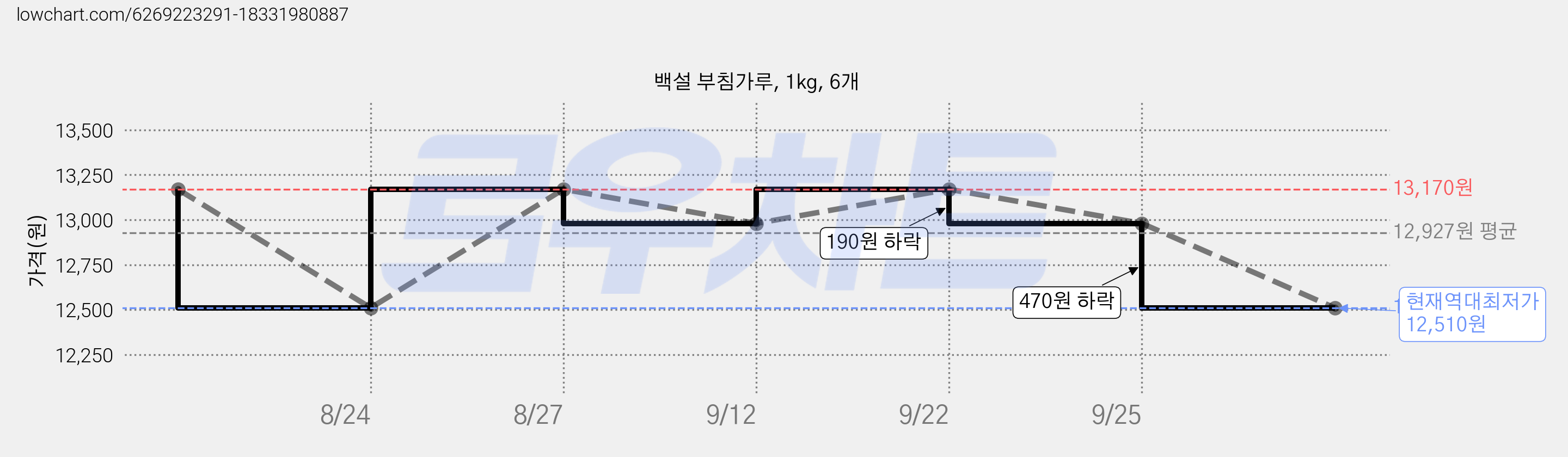 백설 부침가루, 1kg, 6개 가격 변동 차트, 현재가 12,510원, 역대최저가