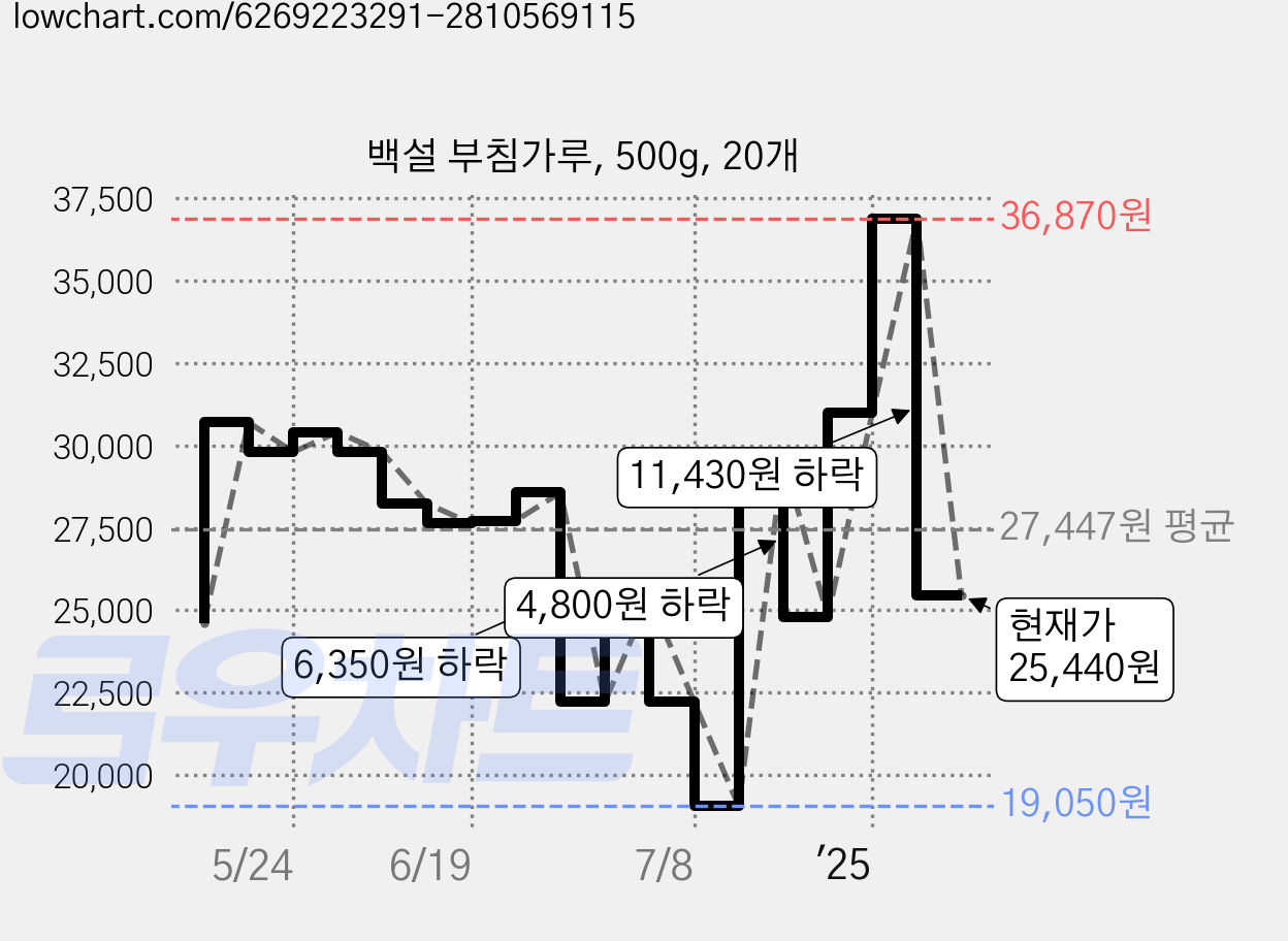 백설 부침가루, 500g, 20개 가격 변동 차트, 현재가 25,440원, 관측 최저가 19,050원