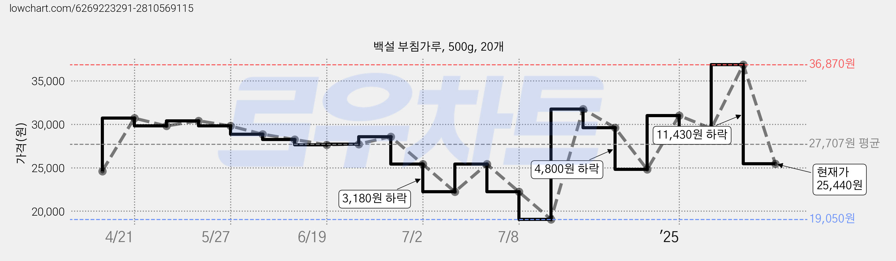 백설 부침가루, 500g, 20개 가격 변동 차트, 현재가 25,440원, 관측 최저가 19,050원