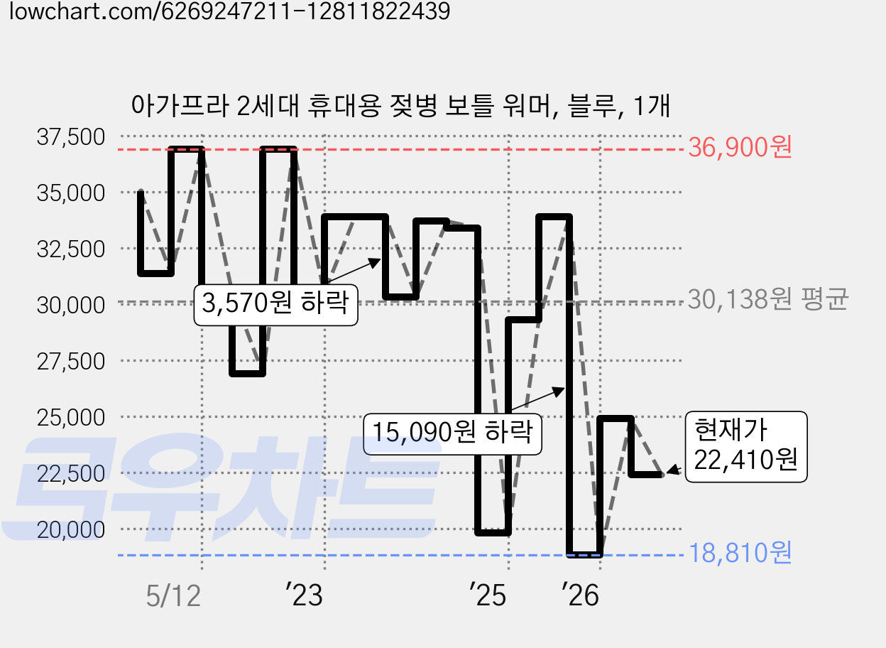아가프라 2세대 휴대용 젖병 보틀 워머, 블루, 1개 가격 변동 차트, 현재가 22,410원, 관측 최저가 18,810원