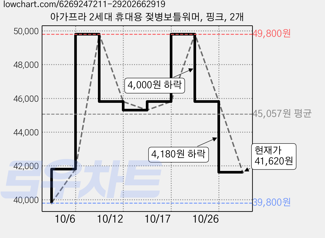 아가프라 2세대 휴대용 젖병보틀워머, 핑크, 2개 가격 변동 차트, 현재가 41,620원, 관측 최저가 39,800원