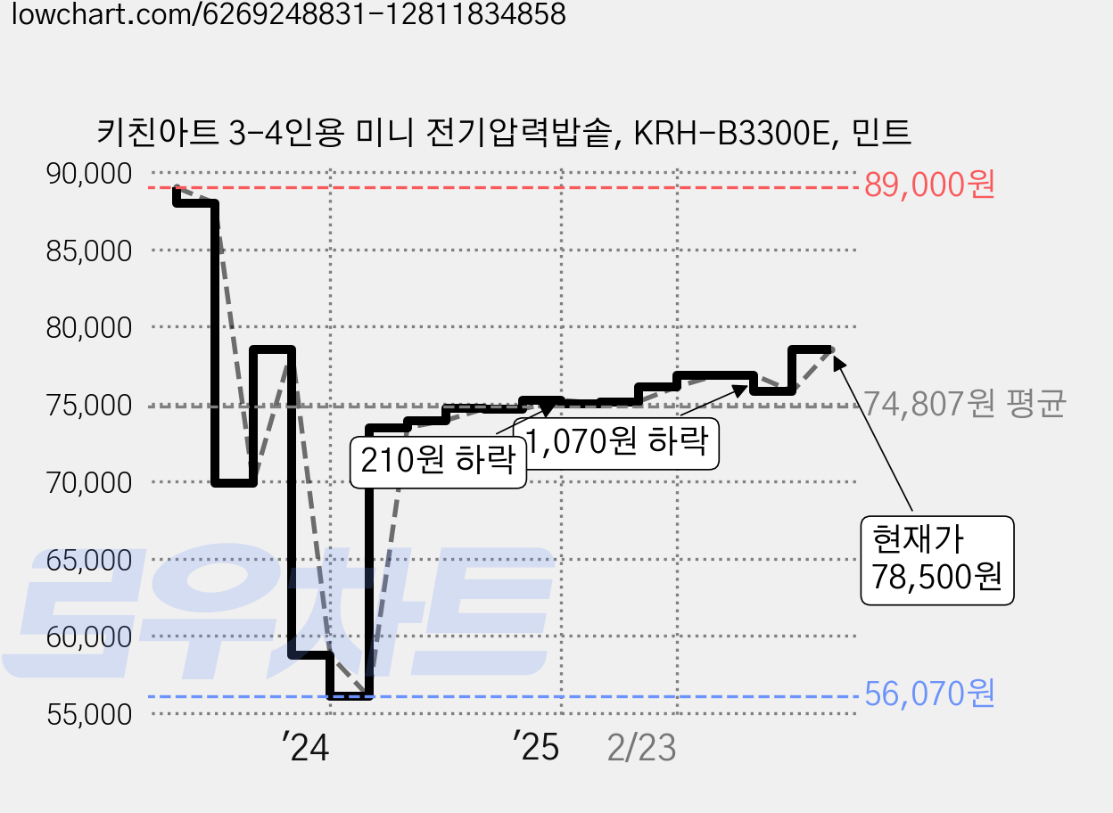 키친아트 3-4인용 미니 전기압력밥솥, KRH-B3300E, 민트 가격 변동 차트, 현재가 78,500원, 관측 최저가 56,070원