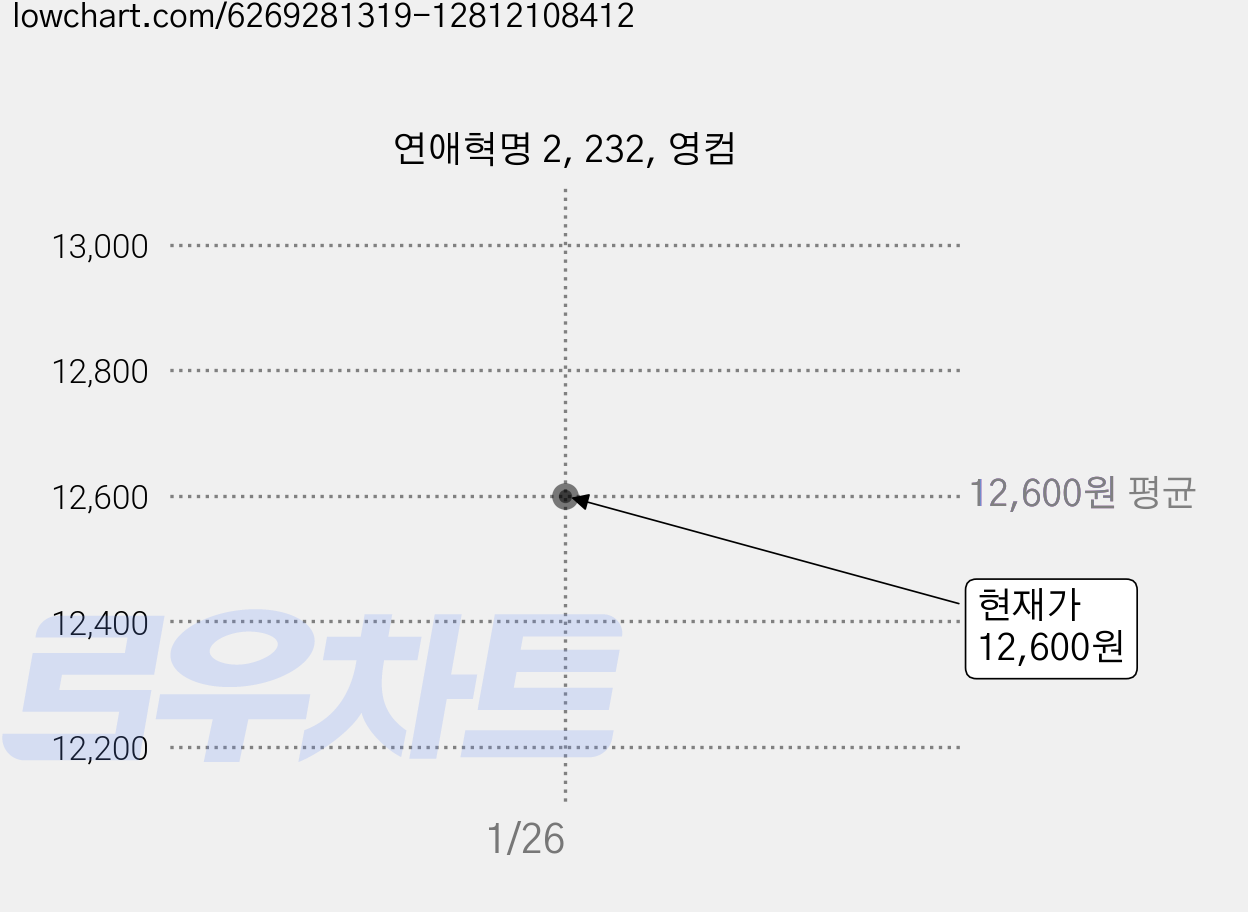 연애혁명 2, 232, 영컴 가격 변동 차트, 현재가 12,600원