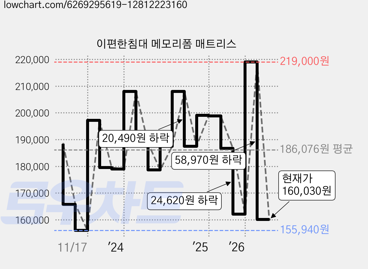 이편한침대 메모리폼 매트리스 가격 변동 차트, 현재가 160,030원, 관측 최저가 155,940원