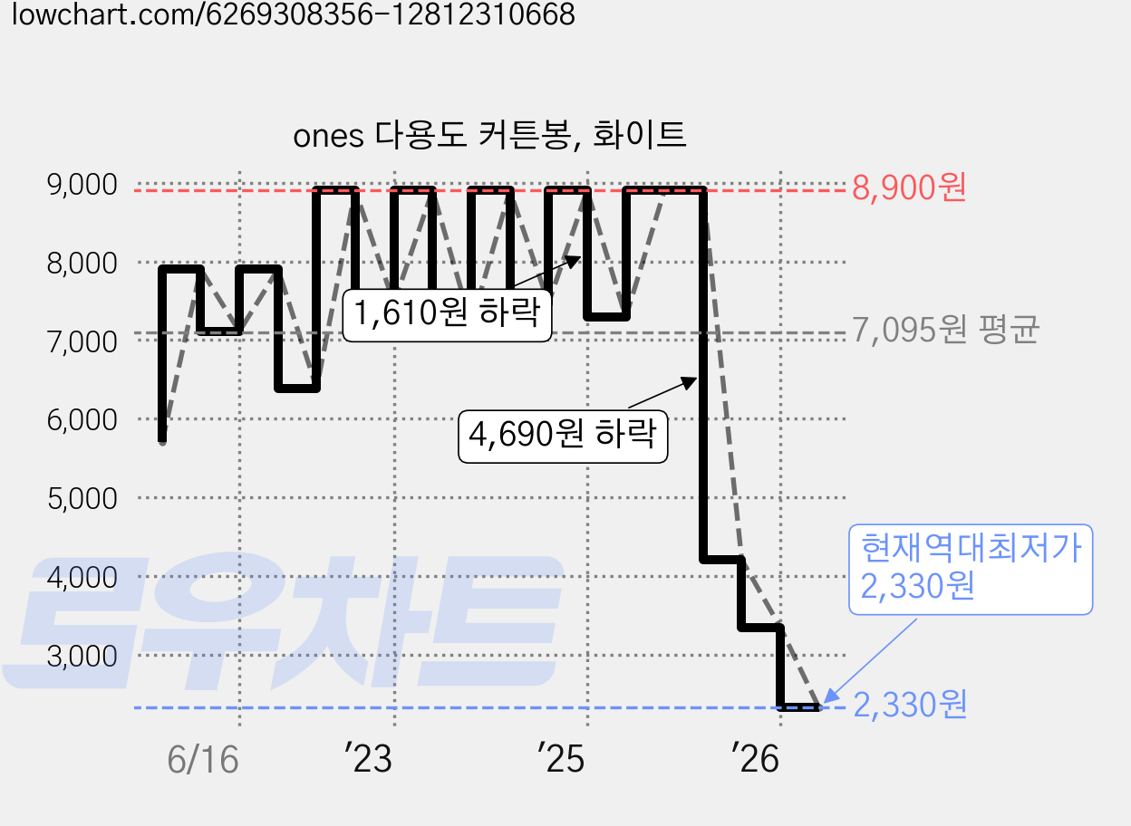 ones 다용도 커튼봉, 화이트 가격 변동 차트, 현재가 2,330원, 역대최저가