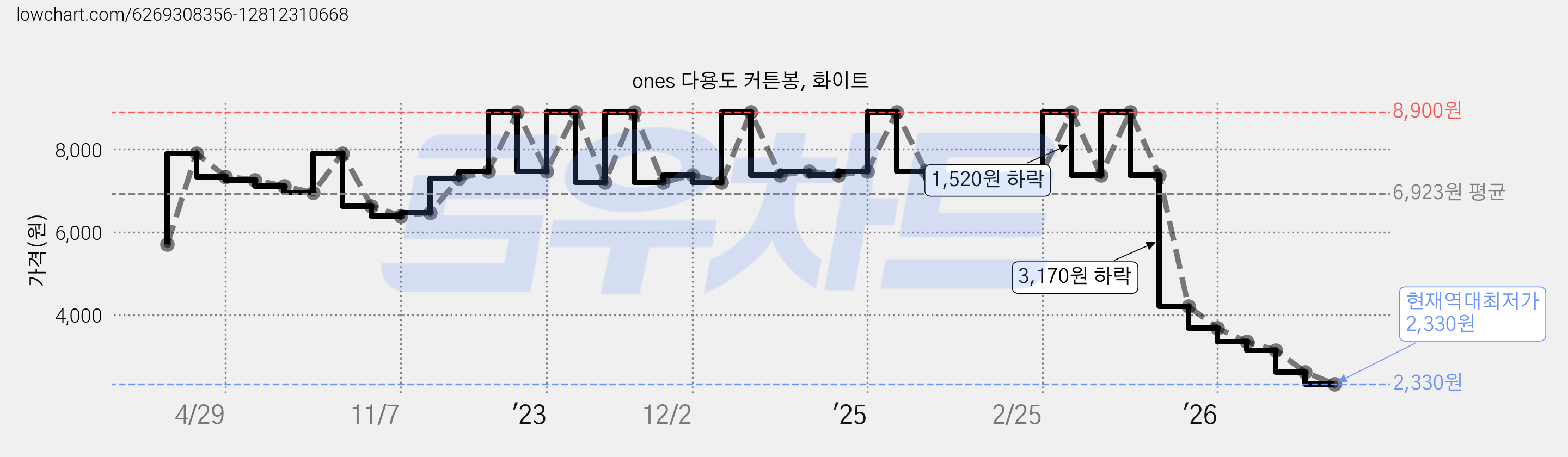ones 다용도 커튼봉, 화이트 가격 변동 차트, 현재가 2,330원, 역대최저가