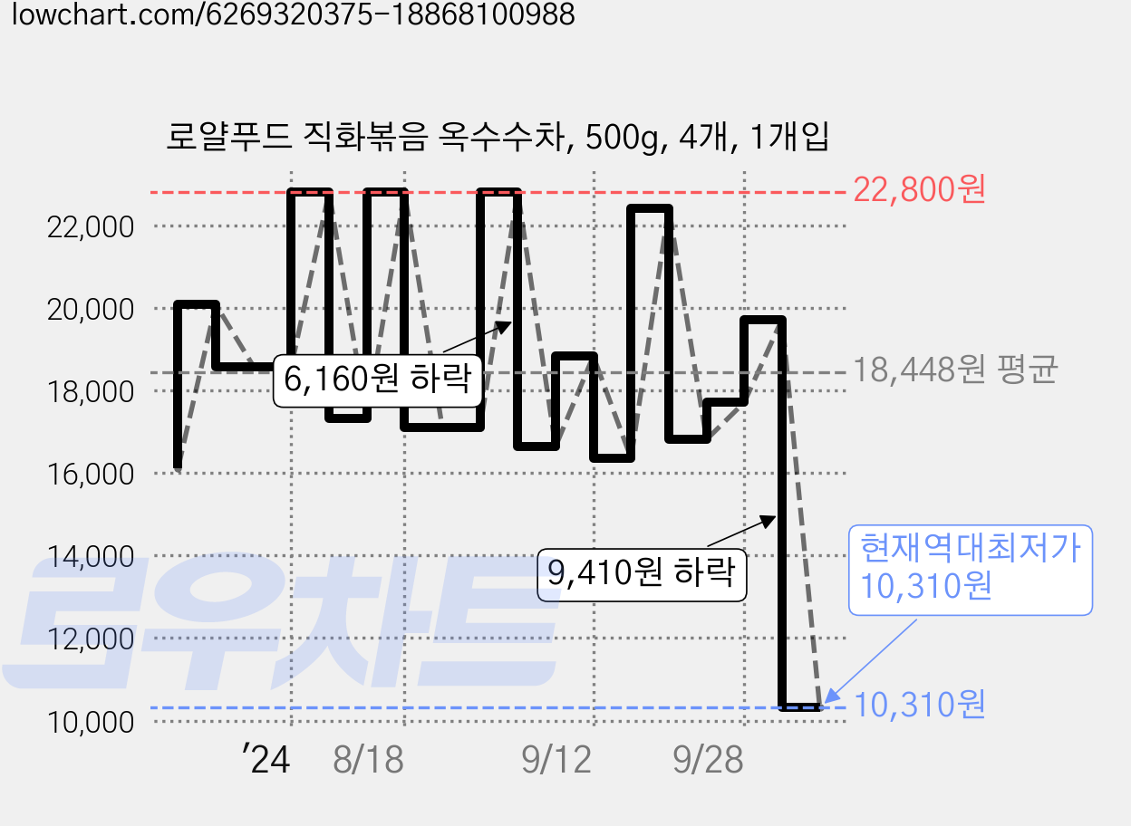로얄푸드 직화볶음 옥수수차, 500g, 4개, 1개입 가격 변동 차트, 현재가 10,310원, 역대최저가