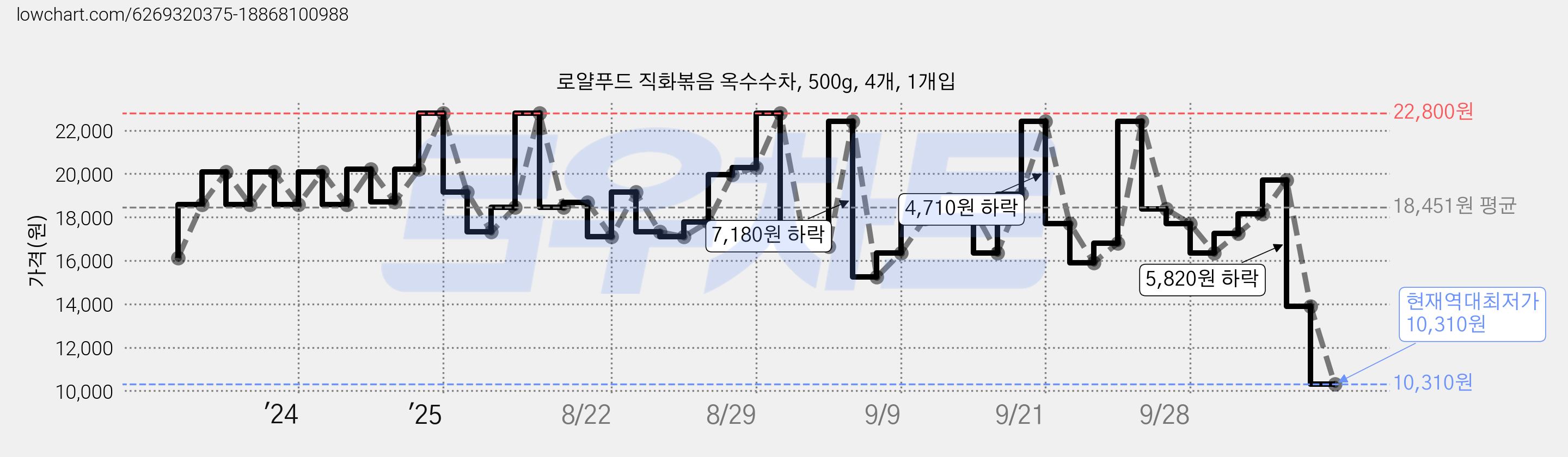 로얄푸드 직화볶음 옥수수차, 500g, 4개, 1개입 가격 변동 차트, 현재가 10,310원, 역대최저가