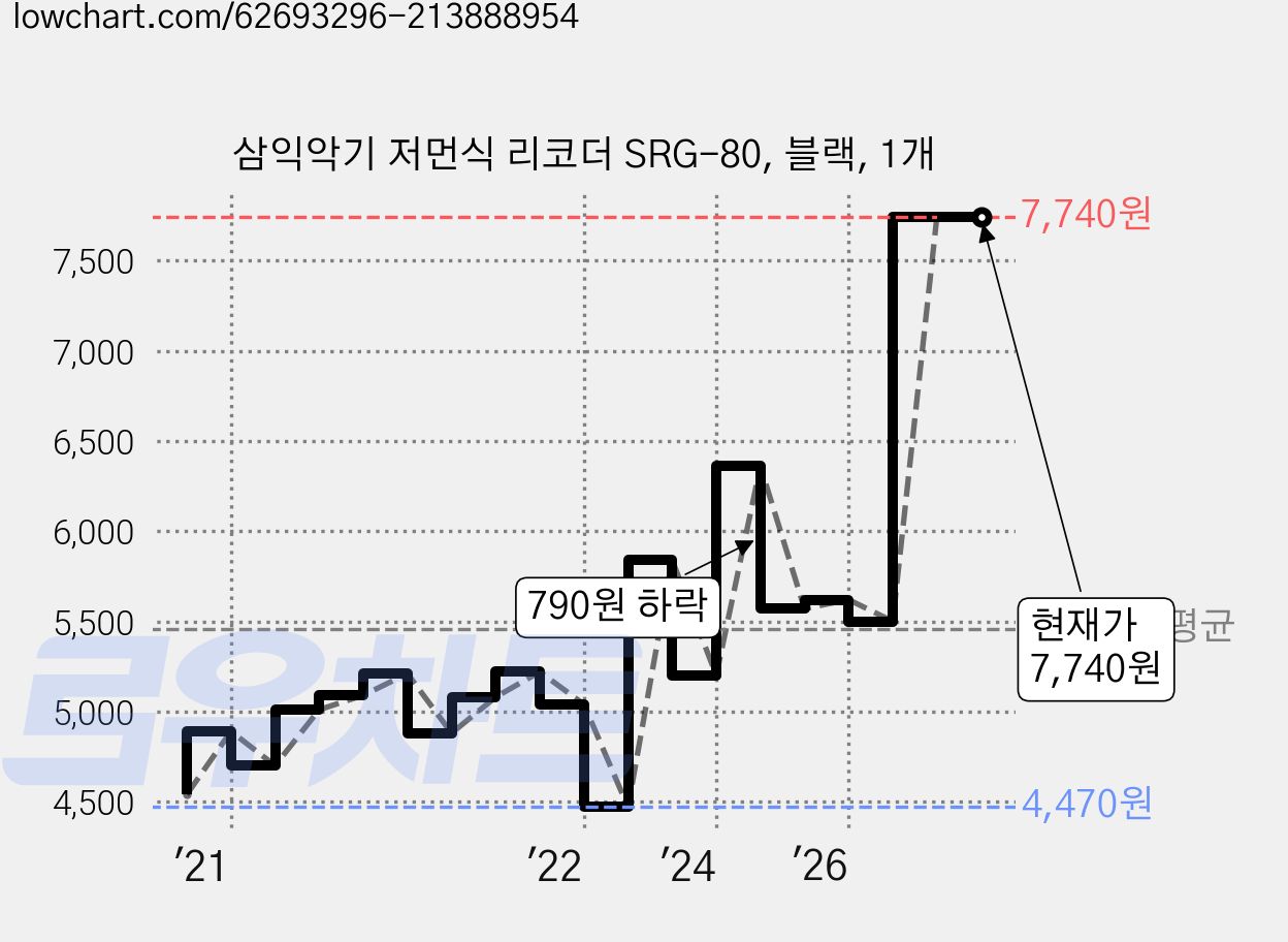 삼익악기 저먼식 리코더 SRG-80, 블랙, 1개 가격 변동 차트, 현재가 7,740원, 관측 최저가 4,470원