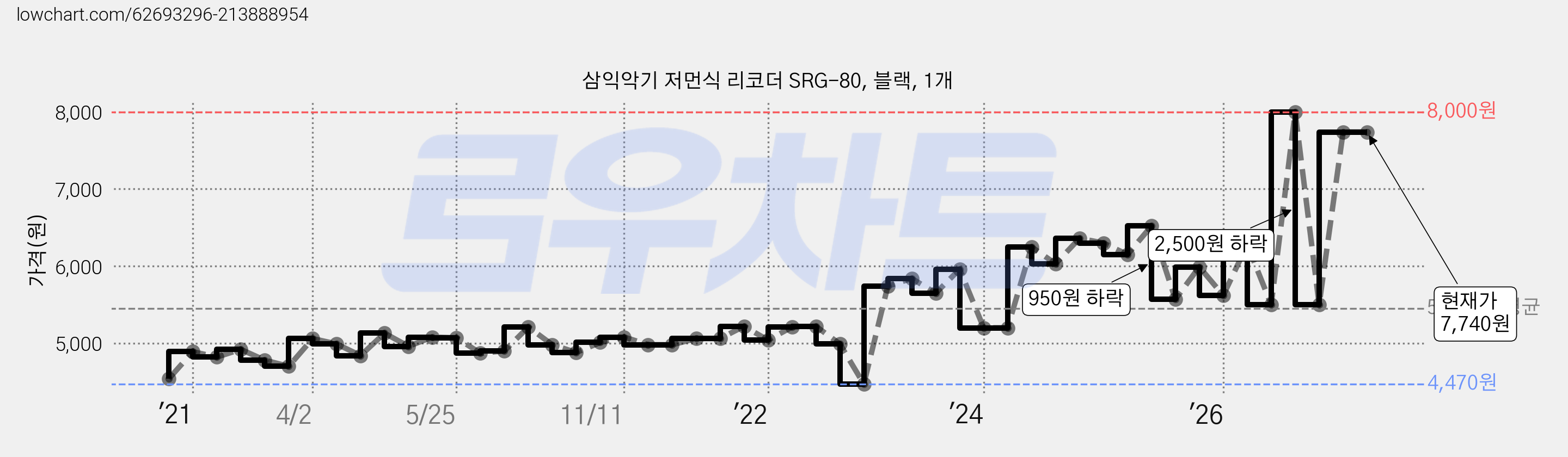 삼익악기 저먼식 리코더 SRG-80, 블랙, 1개 가격 변동 차트, 현재가 7,740원, 관측 최저가 4,470원