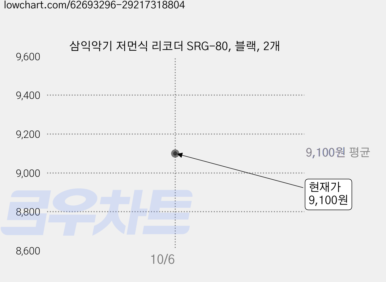 삼익악기 저먼식 리코더 SRG-80, 블랙, 2개 가격 변동 차트, 현재가 9,100원