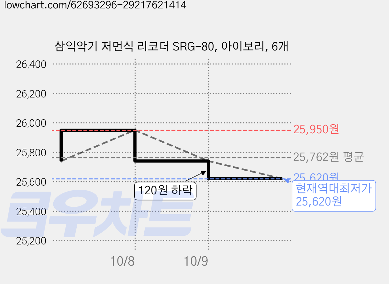 삼익악기 저먼식 리코더 SRG-80, 아이보리, 6개 가격 변동 차트, 현재가 25,620원, 역대최저가