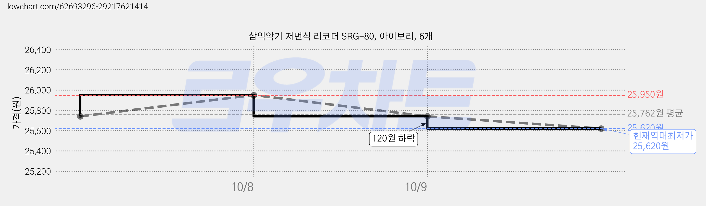 삼익악기 저먼식 리코더 SRG-80, 아이보리, 6개 가격 변동 차트, 현재가 25,620원, 역대최저가