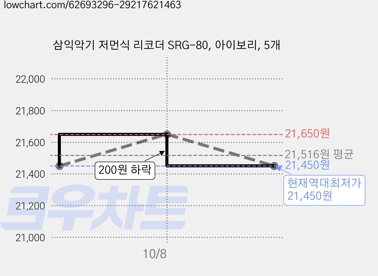 삼익악기 저먼식 리코더 SRG-80, 아이보리, 5개 가격 변동 차트, 현재가 21,450원, 역대최저가