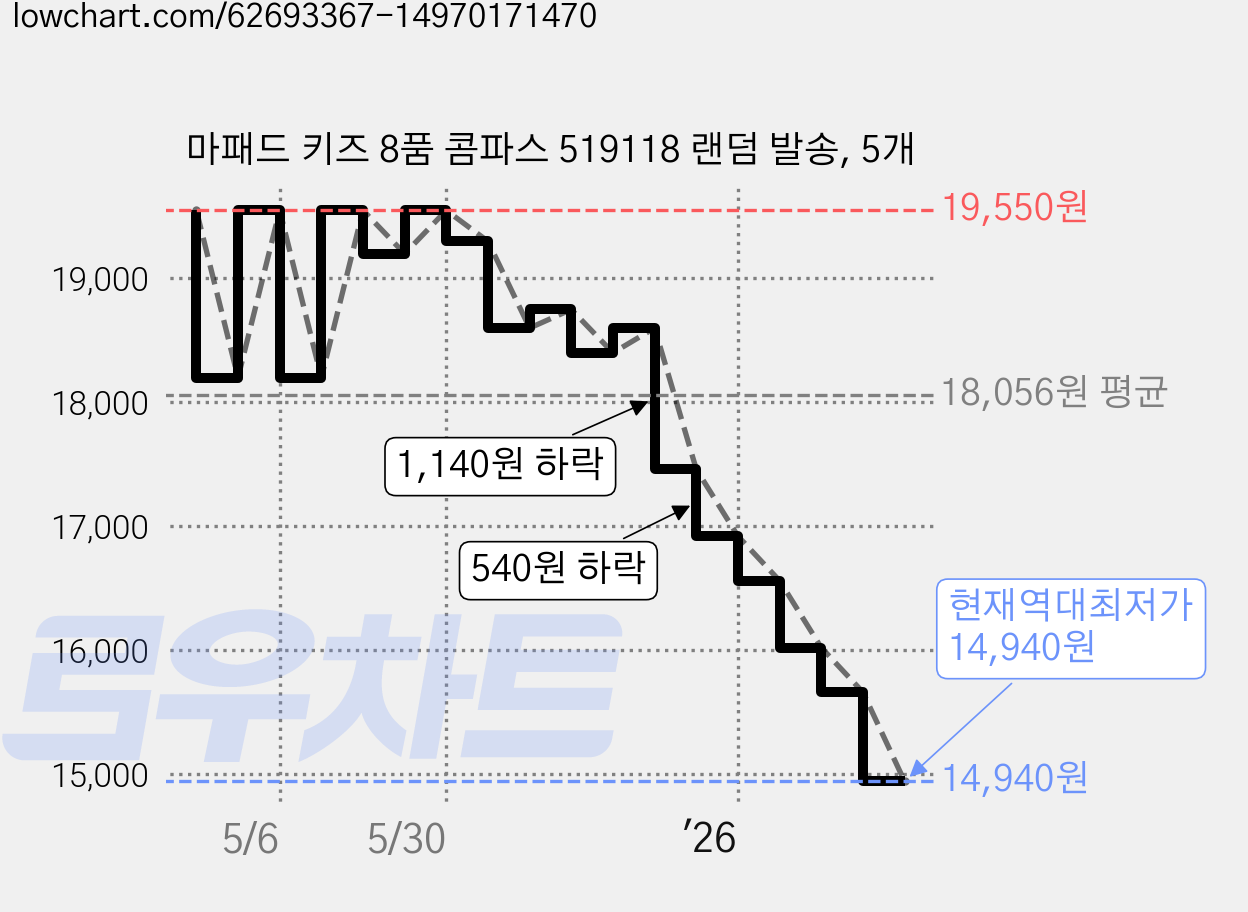 마패드 키즈 8품 콤파스 519118 랜덤 발송, 5개 가격 변동 차트, 현재가 14,940원, 역대최저가
