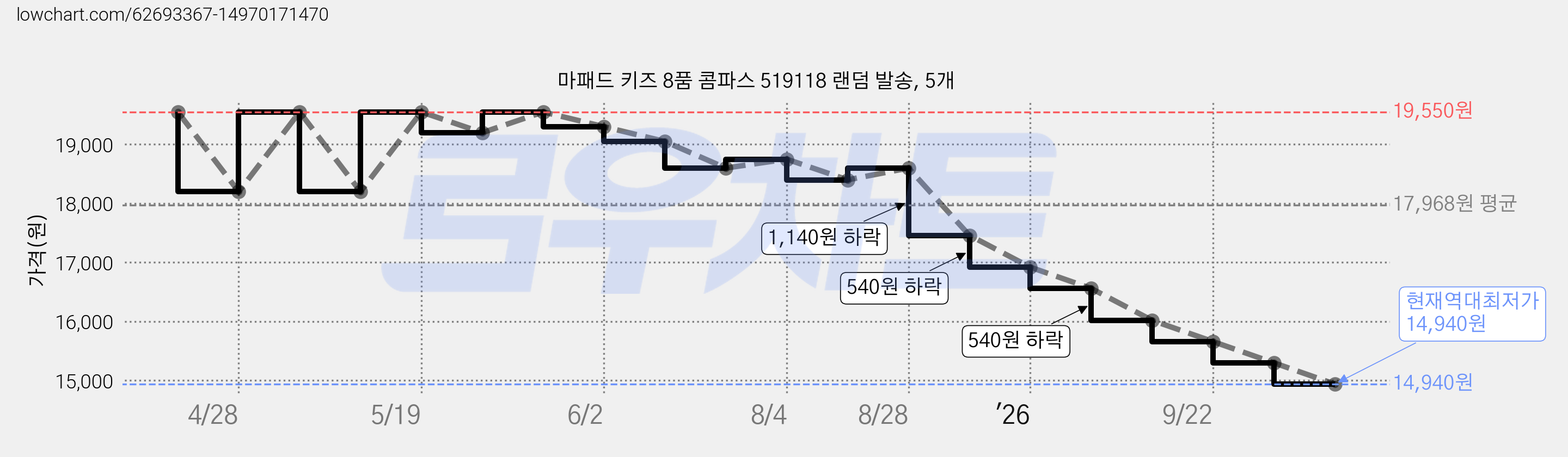 마패드 키즈 8품 콤파스 519118 랜덤 발송, 5개 가격 변동 차트, 현재가 14,940원, 역대최저가