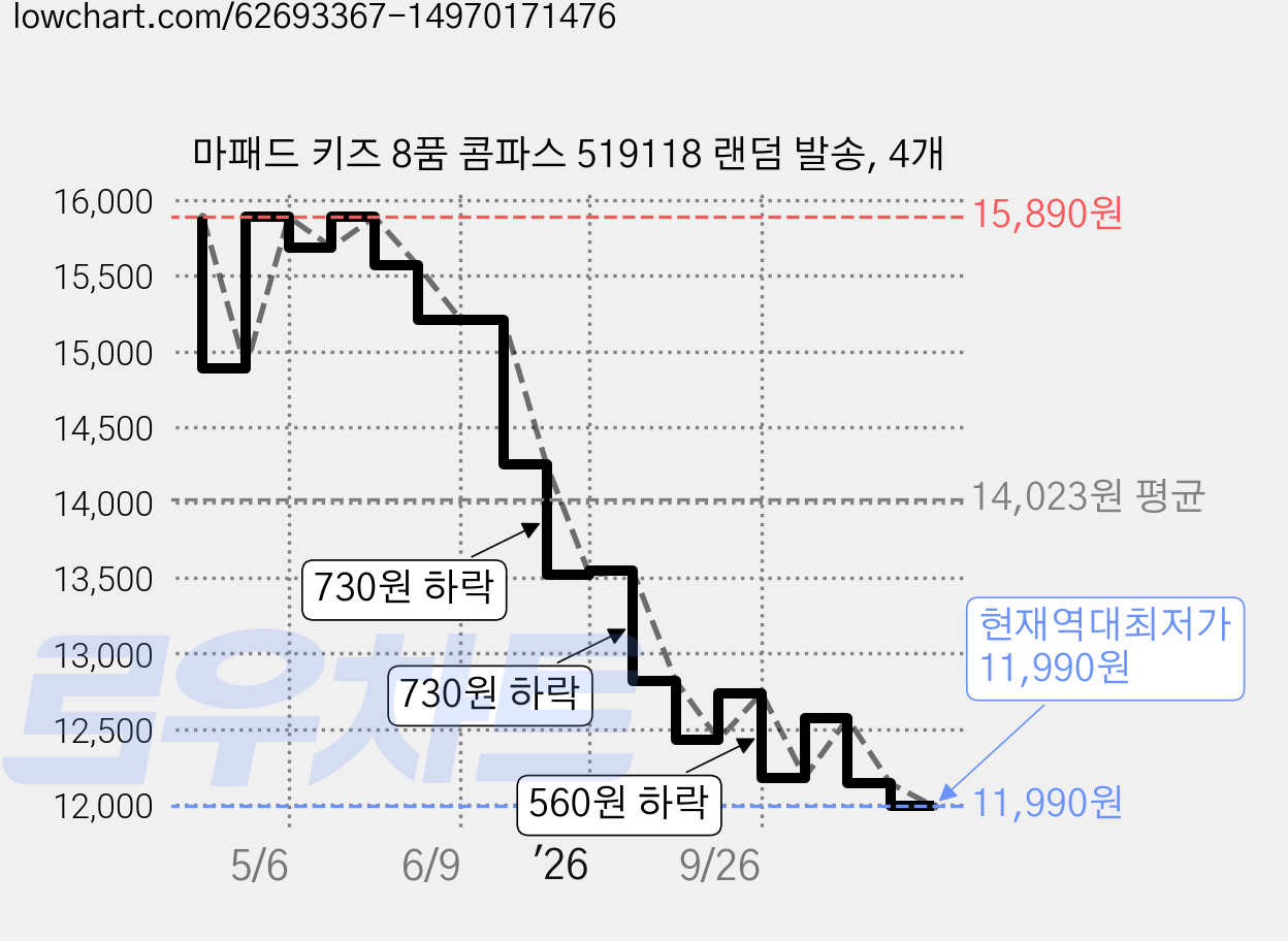 마패드 키즈 8품 콤파스 519118 랜덤 발송, 4개 가격 변동 차트, 현재가 11,990원, 역대최저가