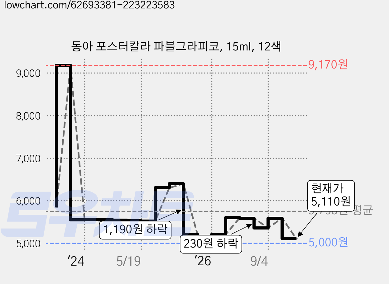 동아 포스터칼라 파블그라피코, 15ml, 12색 가격 변동 차트, 현재가 5,110원, 관측 최저가 5,000원