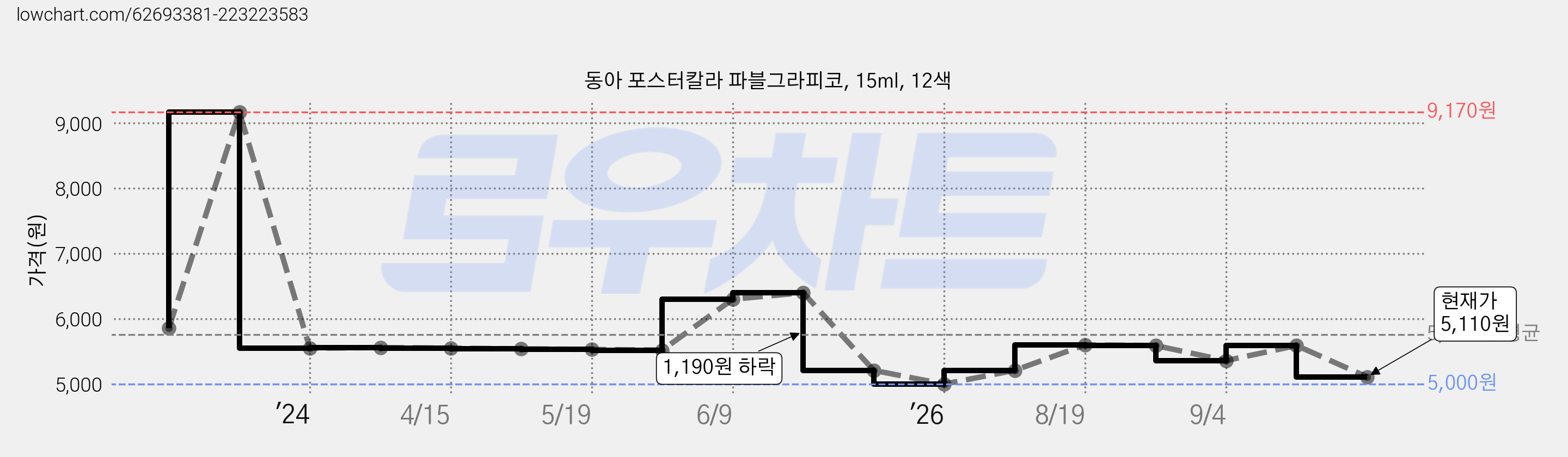 동아 포스터칼라 파블그라피코, 15ml, 12색 가격 변동 차트, 현재가 5,110원, 관측 최저가 5,000원