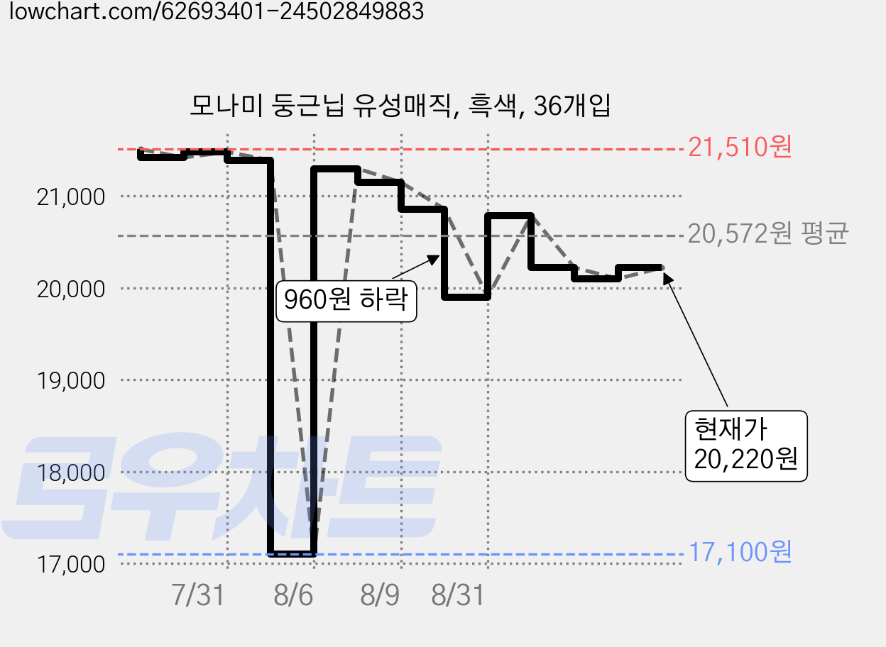 모나미 둥근닙 유성매직, 흑색, 36개입 가격 변동 차트, 현재가 20,220원, 관측 최저가 17,100원