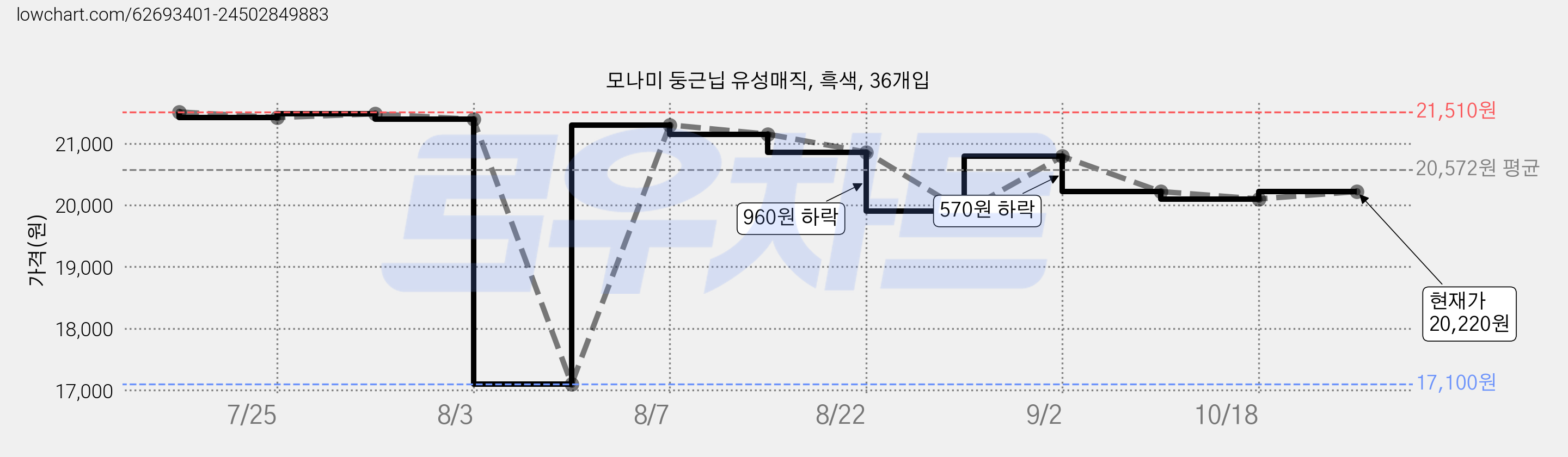 모나미 둥근닙 유성매직, 흑색, 36개입 가격 변동 차트, 현재가 20,220원, 관측 최저가 17,100원