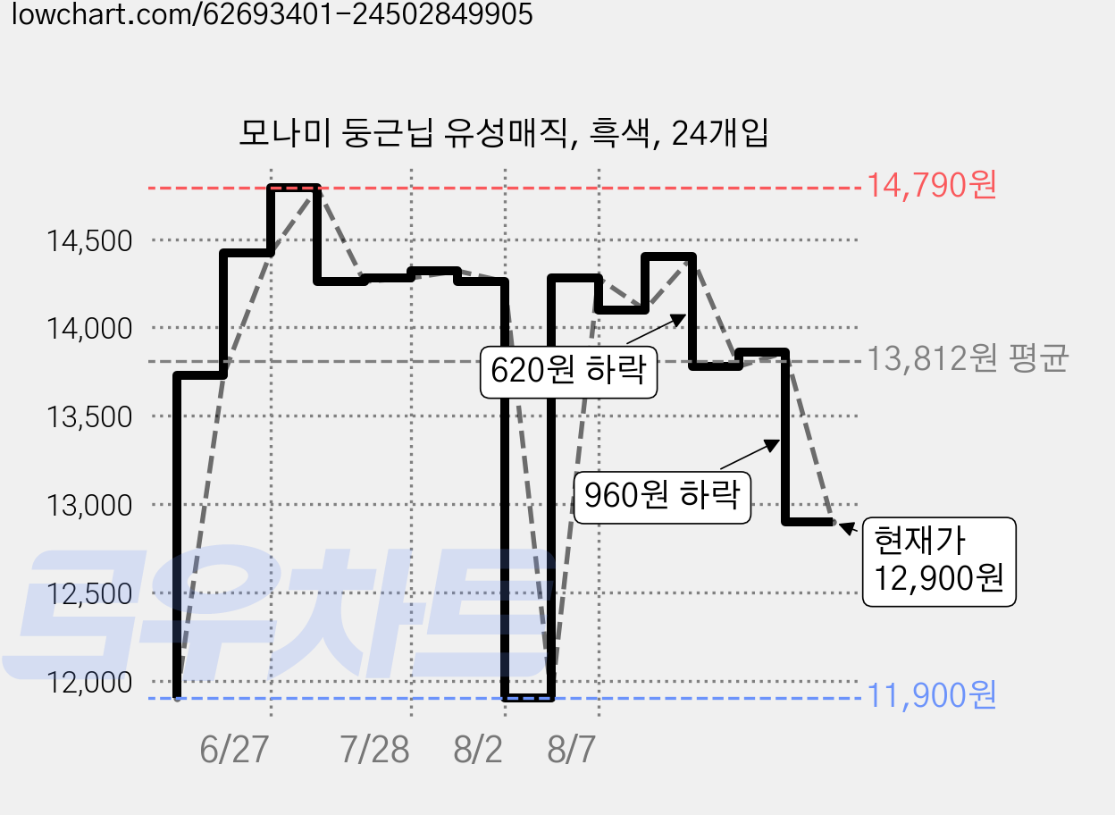 모나미 둥근닙 유성매직, 흑색, 24개입 가격 변동 차트, 현재가 12,900원, 관측 최저가 11,900원