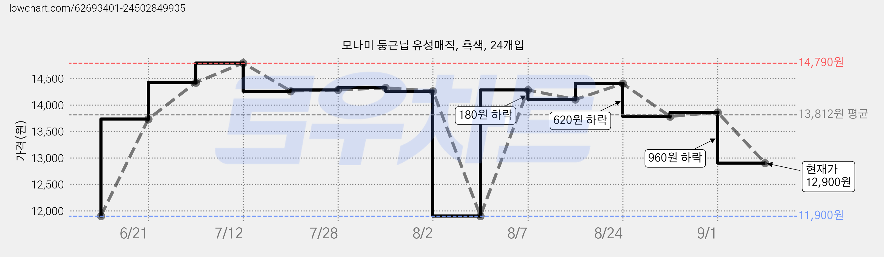 모나미 둥근닙 유성매직, 흑색, 24개입 가격 변동 차트, 현재가 12,900원, 관측 최저가 11,900원