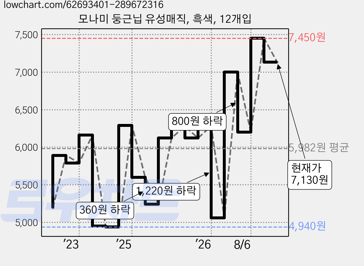 모나미 둥근닙 유성매직, 흑색, 12개입 가격 변동 차트, 현재가 7,130원, 관측 최저가 4,860원