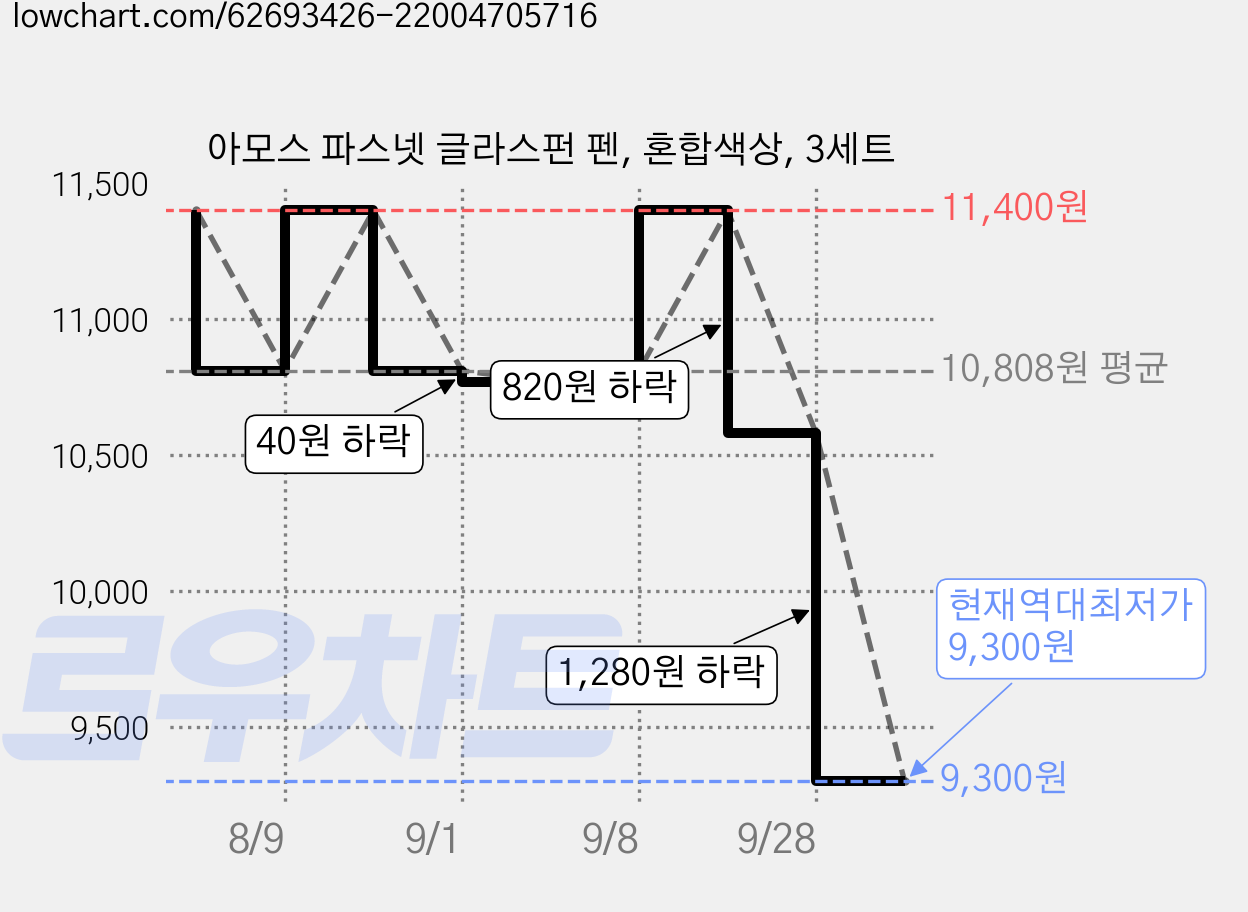 아모스 파스넷 글라스펀 펜, 혼합색상, 3세트 가격 변동 차트, 현재가 9,300원, 역대최저가