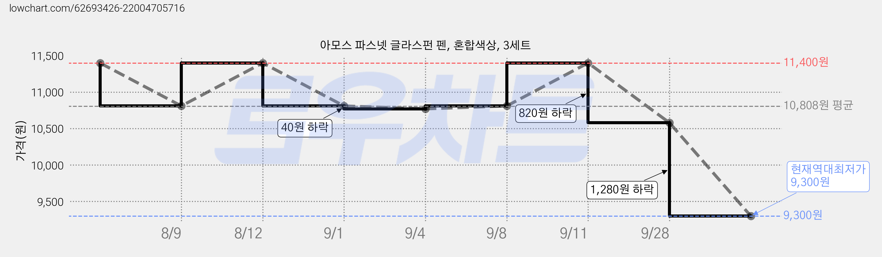 아모스 파스넷 글라스펀 펜, 혼합색상, 3세트 가격 변동 차트, 현재가 9,300원, 역대최저가