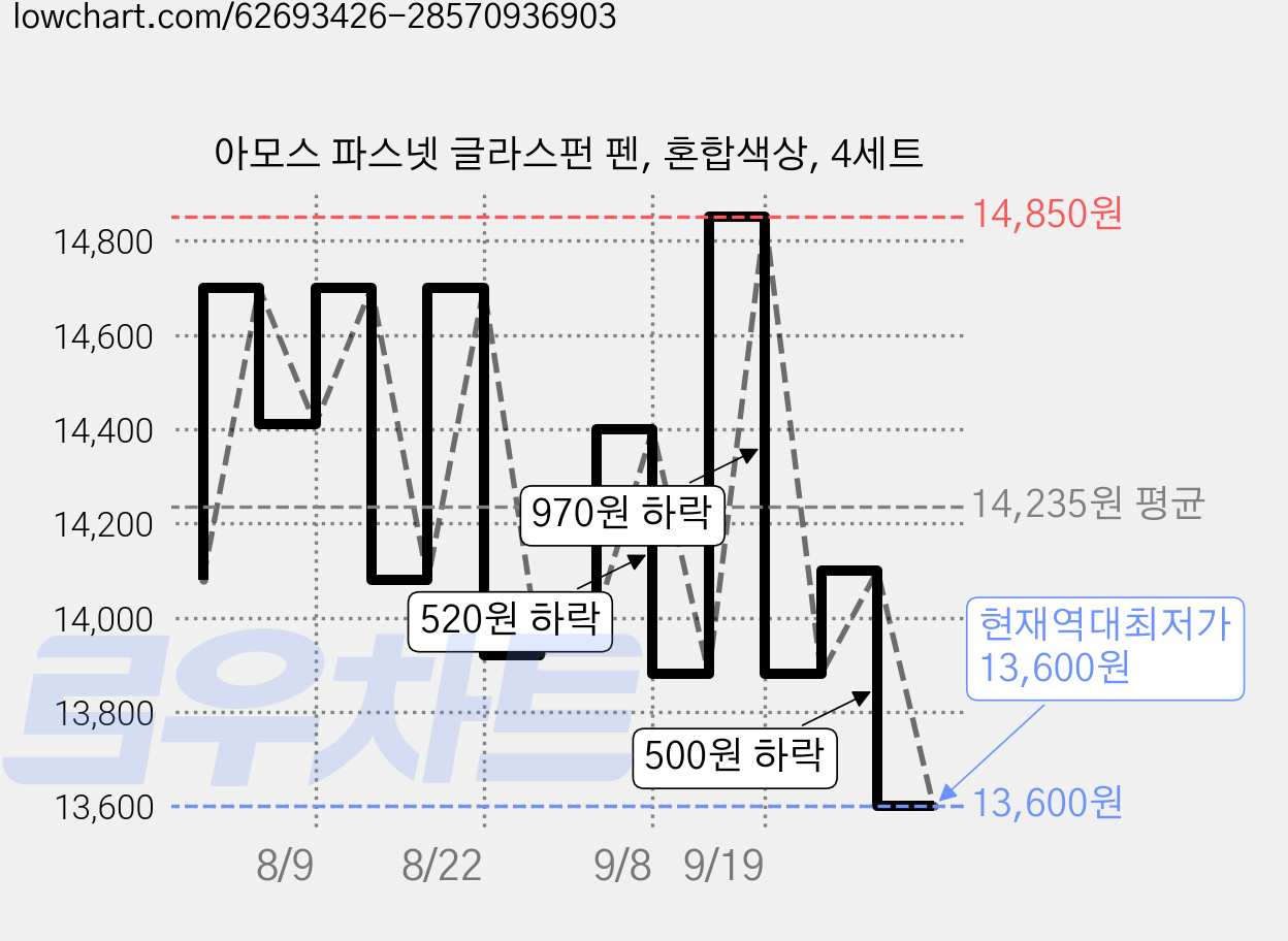 아모스 파스넷 글라스펀 펜, 혼합색상, 4세트 가격 변동 차트, 현재가 13,600원, 역대최저가