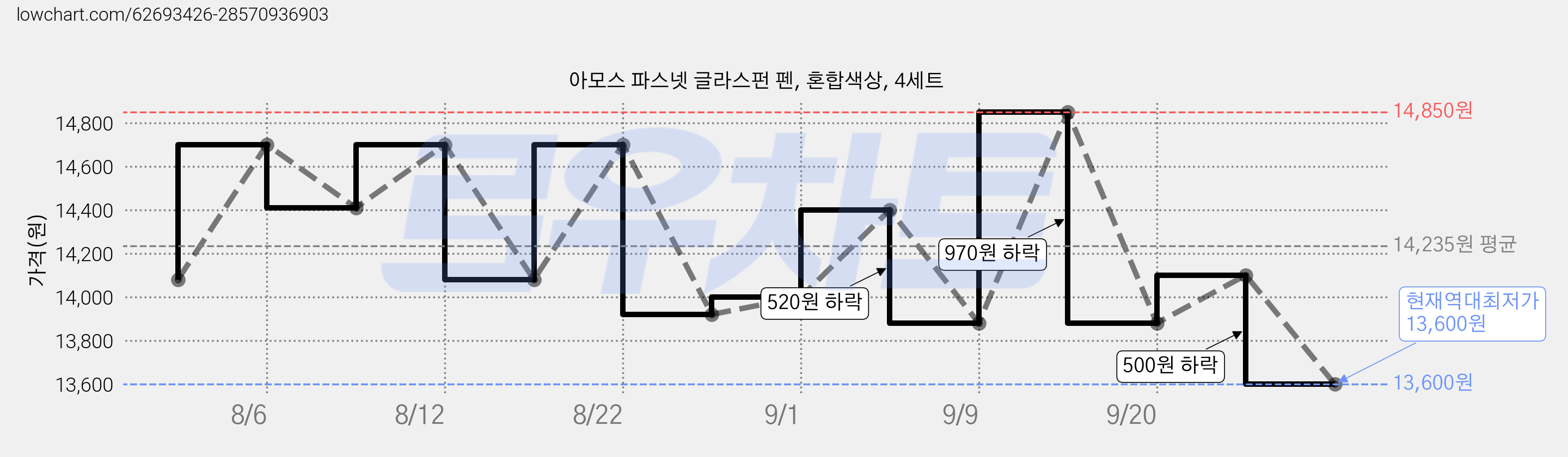 아모스 파스넷 글라스펀 펜, 혼합색상, 4세트 가격 변동 차트, 현재가 13,600원, 역대최저가