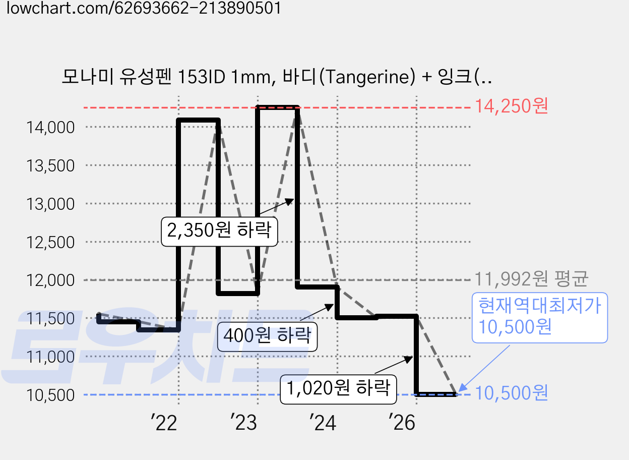 모나미 유성펜 153ID 1mm, 바디(Tangerine) + 잉크(검정), 1개 가격 변동 차트, 현재가 10,500원, 역대최저가