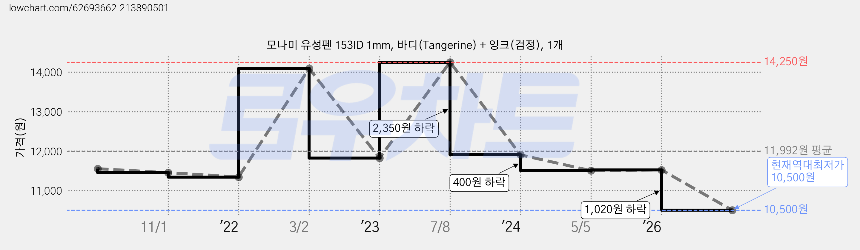 모나미 유성펜 153ID 1mm, 바디(Tangerine) + 잉크(검정), 1개 가격 변동 차트, 현재가 10,500원, 역대최저가