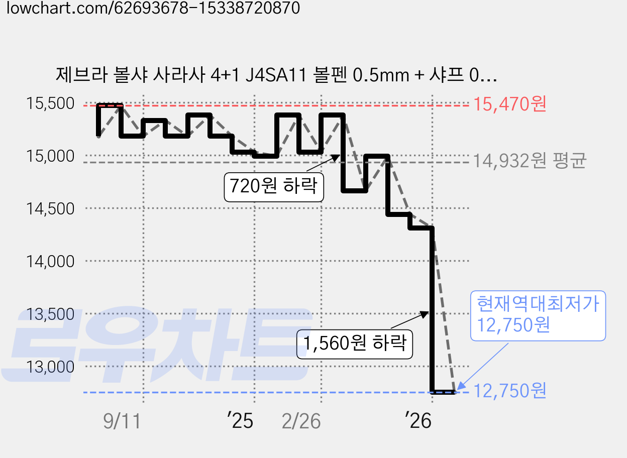 제브라 볼샤 사라사 4+1 J4SA11 볼펜 0.5mm + 샤프 0.5mm, 블랙, 3개 가격 변동 차트, 현재가 12,750원, 역대최저가