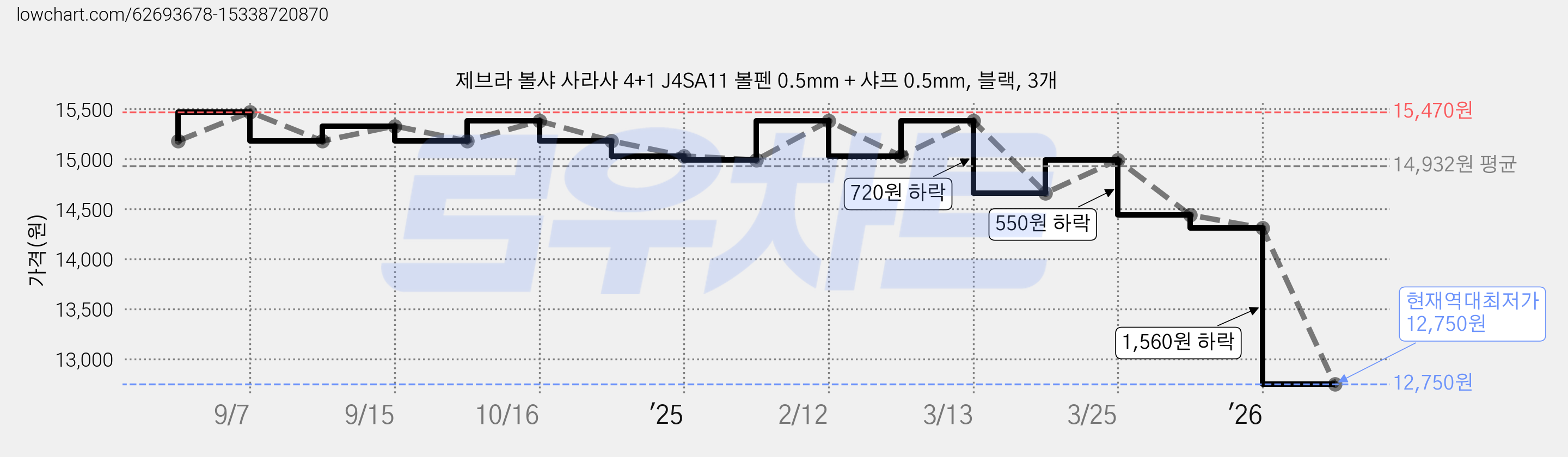 제브라 볼샤 사라사 4+1 J4SA11 볼펜 0.5mm + 샤프 0.5mm, 블랙, 3개 가격 변동 차트, 현재가 12,750원, 역대최저가