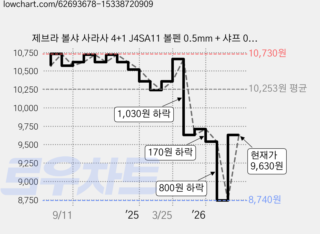 제브라 볼샤 사라사 4+1 J4SA11 볼펜 0.5mm + 샤프 0.5mm, 블랙, 2개 가격 변동 차트, 현재가 9,630원, 관측 최저가 8,740원