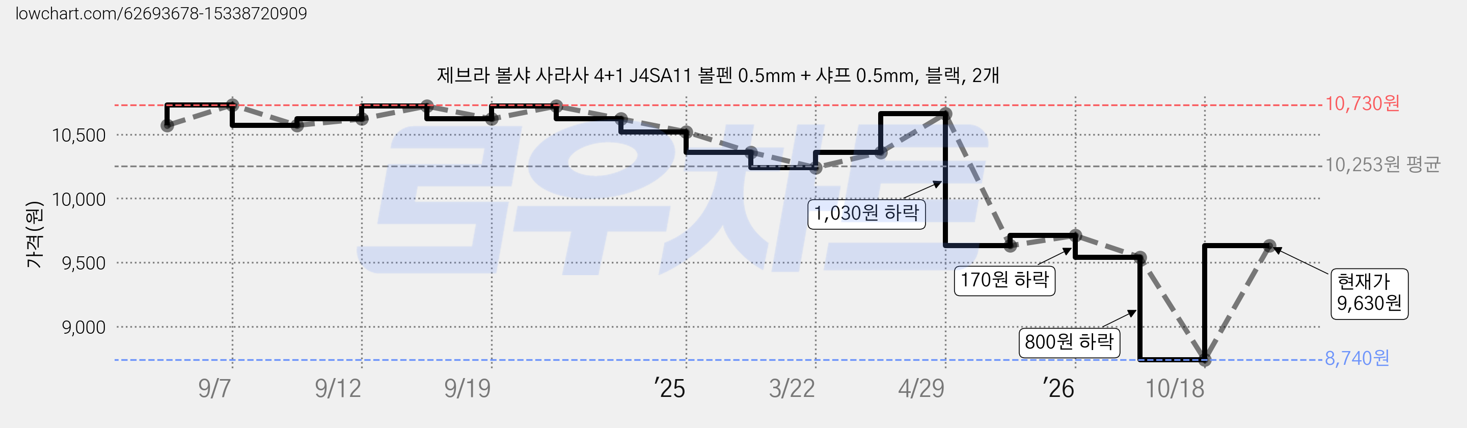 제브라 볼샤 사라사 4+1 J4SA11 볼펜 0.5mm + 샤프 0.5mm, 블랙, 2개 가격 변동 차트, 현재가 9,630원, 관측 최저가 8,740원