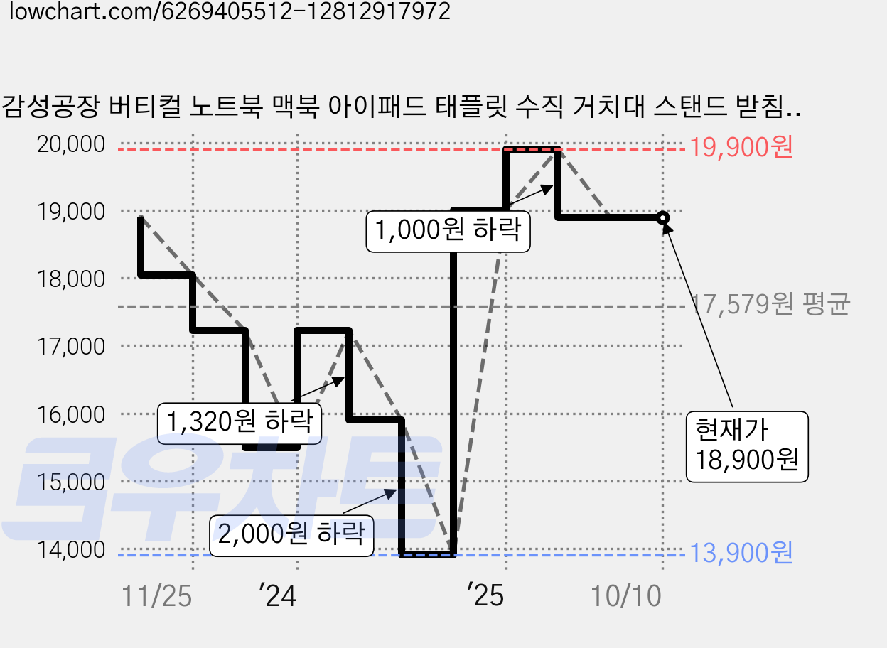 감성공장 버티컬 노트북 맥북 아이패드 태플릿 수직 거치대 스탠드 받침대 알루미늄 클램쉘, 2슬롯 블랙, 1개 가격 변동 차트, 현재가 18,900원, 관측 최저가 13,900원