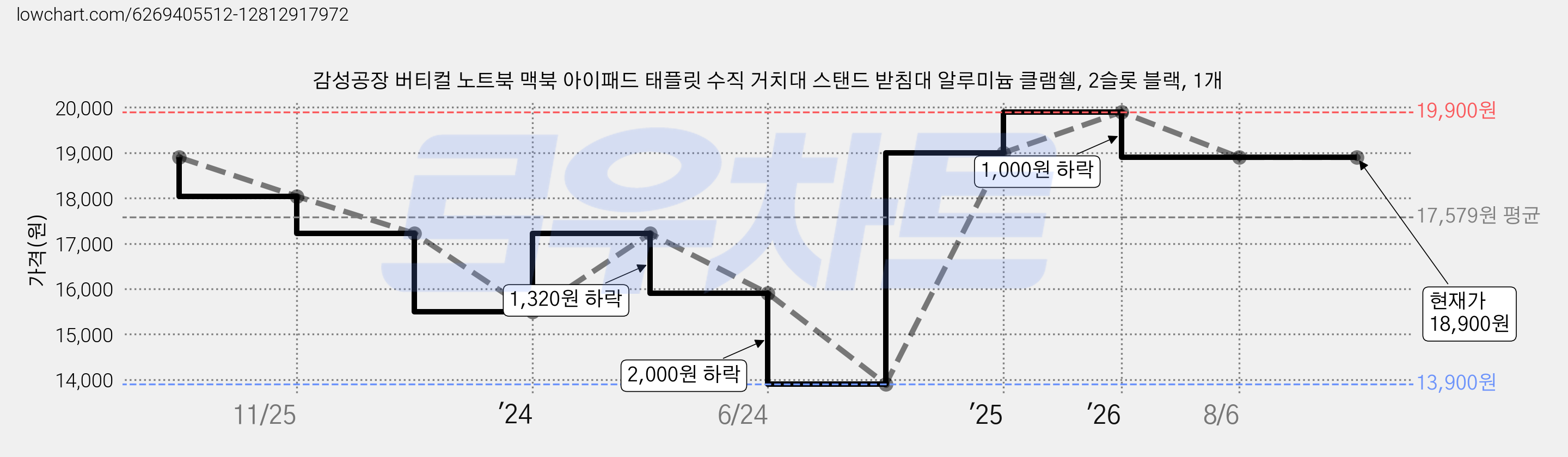 감성공장 버티컬 노트북 맥북 아이패드 태플릿 수직 거치대 스탠드 받침대 알루미늄 클램쉘, 2슬롯 블랙, 1개 가격 변동 차트, 현재가 18,900원, 관측 최저가 13,900원