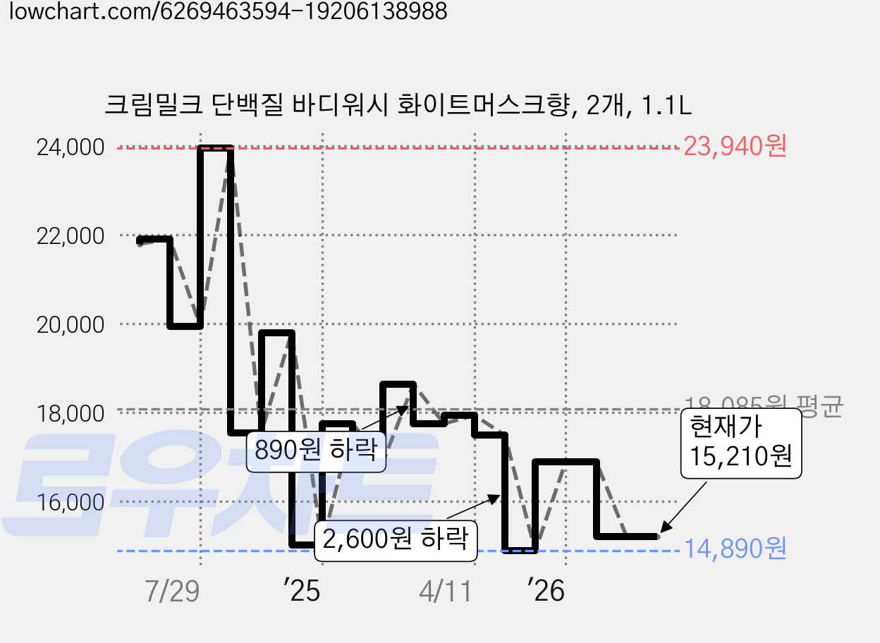 크림밀크 단백질 바디워시 화이트머스크향, 2개, 1.1L 가격 변동 차트, 현재가 15,210원, 관측 최저가 14,440원